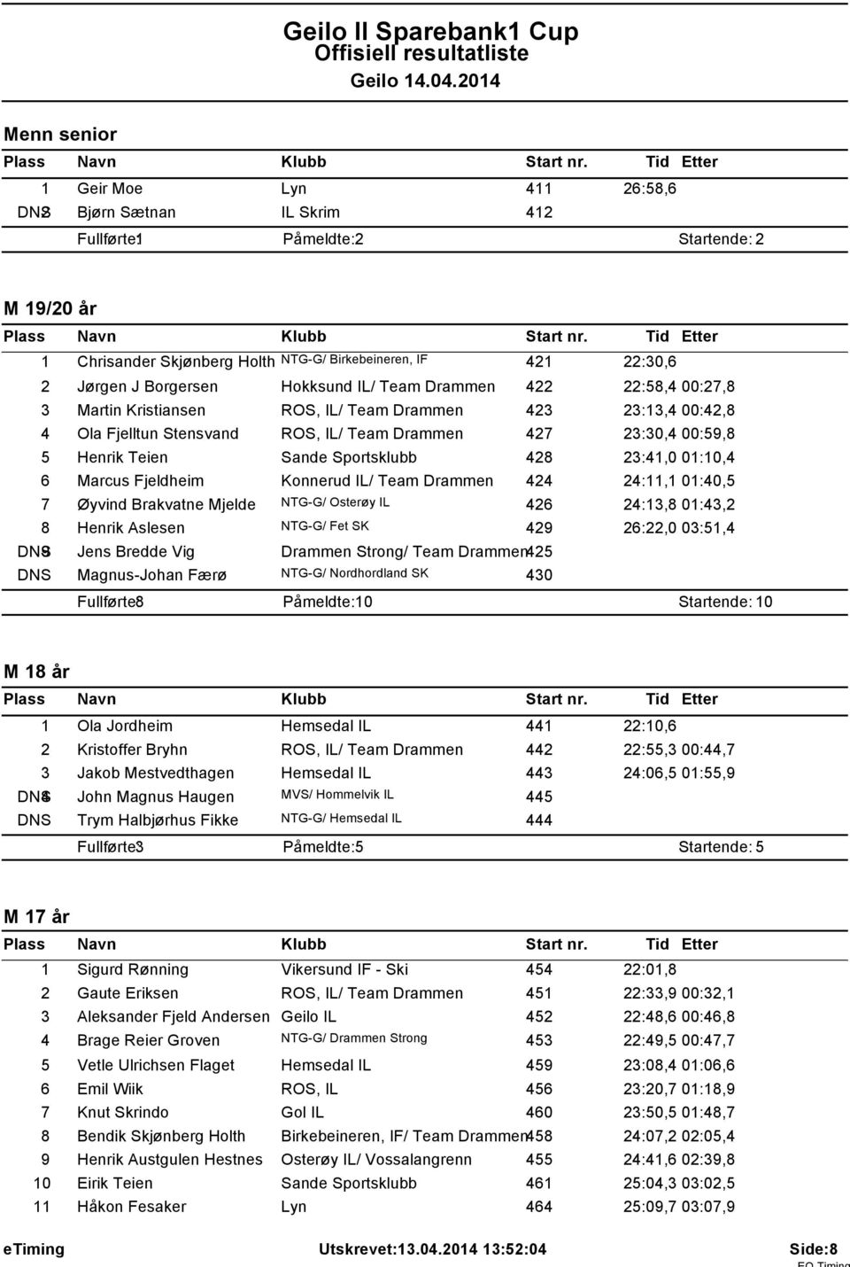 Hokksund IL/ Team Drammen 422 22:58,4 00:27,8 3 Martin Kristiansen ROS, IL/ Team Drammen 423 23:3,4 00:42,8 4 Ola Fjelltun Stensvand ROS, IL/ Team Drammen 427 23:30,4 00:59,8 5 Henrik Teien Sande