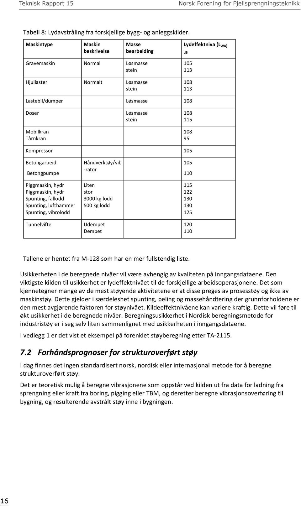 Mobilkran Tårnkran Kompressor Løsmasse stein 108 115 108 95 105 Betongarbeid Betongpumpe Piggmaskin, hydr Piggmaskin, hydr Spunting, fallodd Spunting, lufthammer Spunting, vibrolodd Tunnelvifte