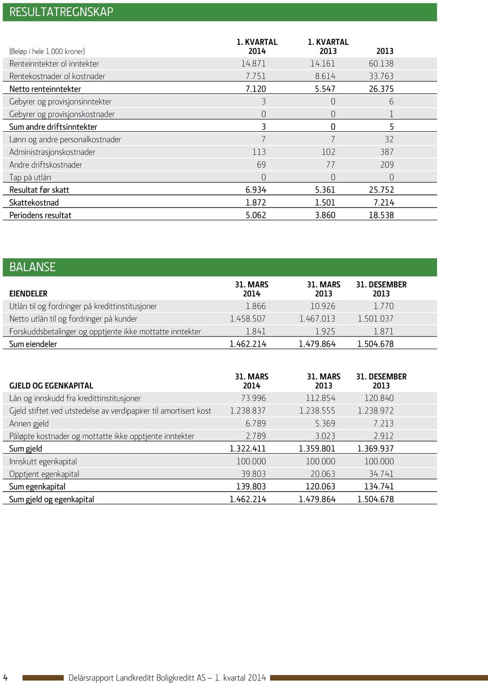 375 Gebyrer og provisjonsinntekter 3 0 6 Gebyrer og provisjonskostnader 0 0 1 Sum andre driftsinntekter 3 0 5 Lønn og andre personalkostnader 7 7 32 Administrasjonskostnader 113 102 387 Andre