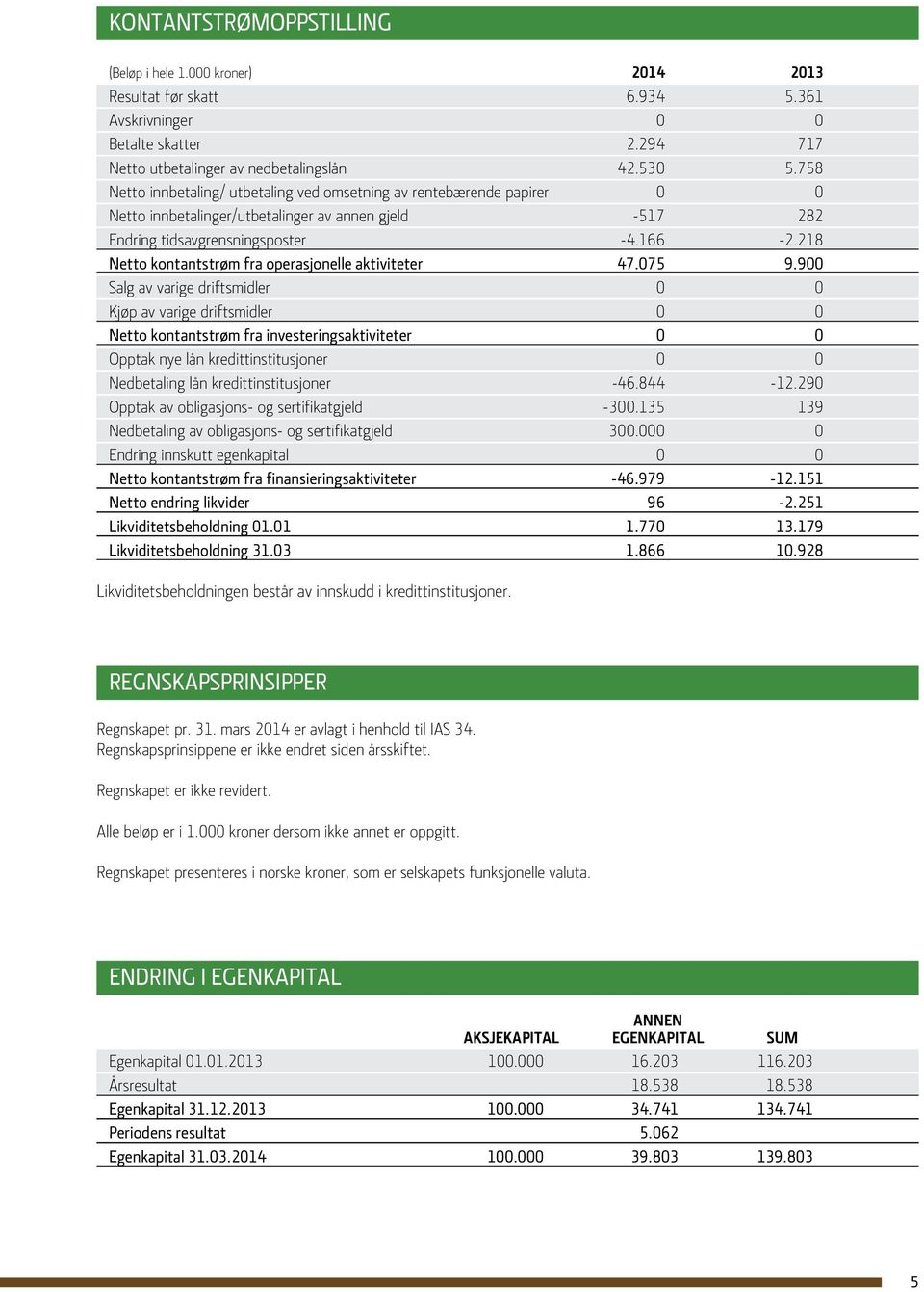 218 Netto kontantstrøm fra operasjonelle aktiviteter 47.075 9.