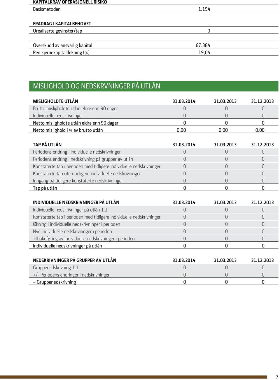 2013 Brutto misligholdte utlån eldre enn 90 dager 0 0 0 Individuelle nedskrivninger 0 0 0 Netto misligholdte utlån eldre enn 90 dager 0 0 0 Netto mislighold i % av brutto utlån 0,00 0,00 0,00 TAP PÅ