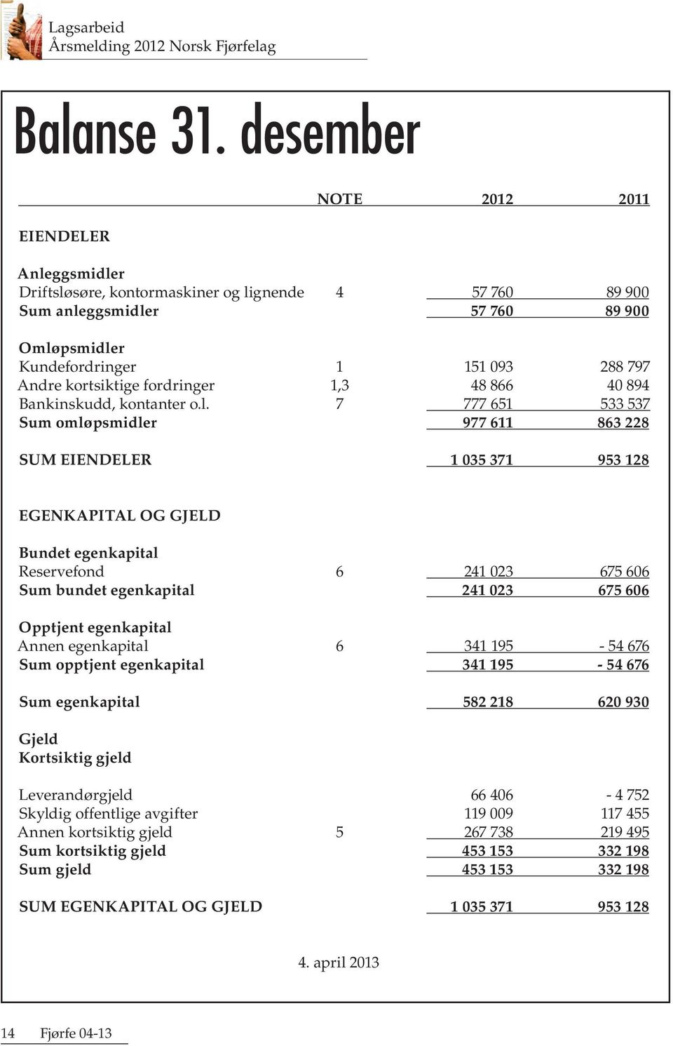 kortsiktige fordringer 1,3 48 866 40 894 Bankinskudd, kontanter o.l.