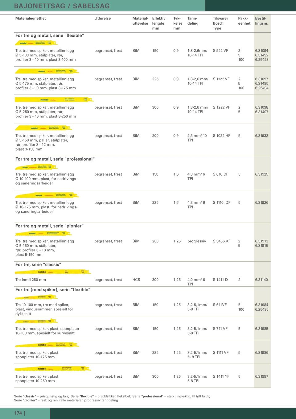 25493 Tre, tre med spiker, metallinnlegg Ø 5-175, stålplater, rør, profiler 3-10, plast 3-175 begrenset, frest BiM 225 0,9 1,8-2,6 / 10-14 TPI S 1122 VF 2 6.31097 5 6.31495 100 6.