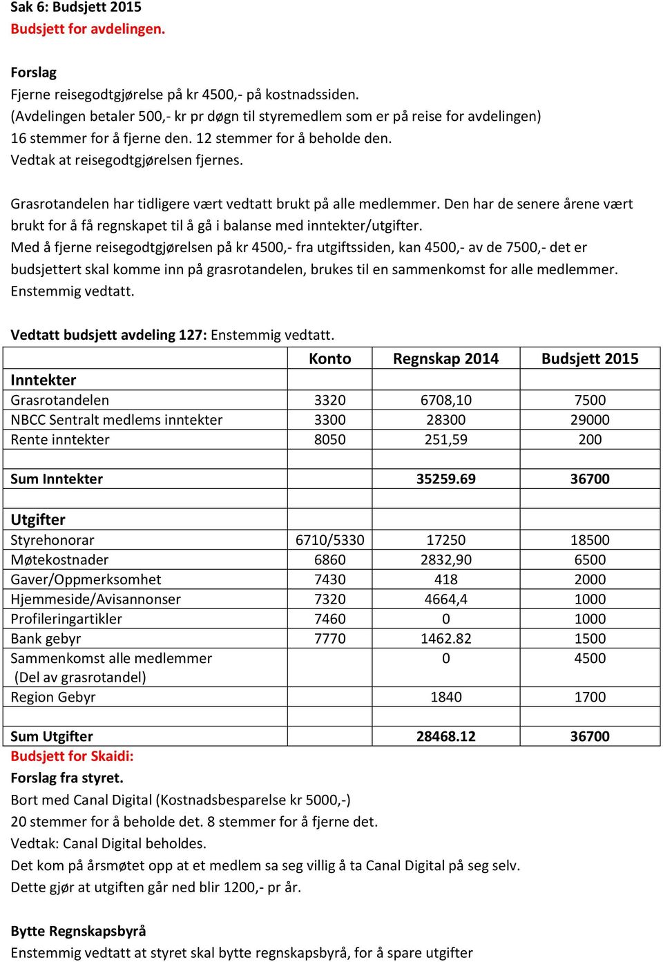 Grasrotandelen har tidligere vært vedtatt brukt på alle medlemmer. Den har de senere årene vært brukt for å få regnskapet til å gå i balanse med inntekter/utgifter.