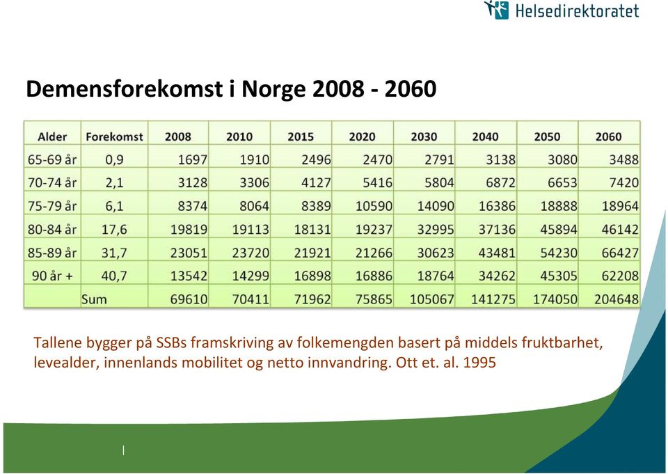 basert på middels fruktbarhet, levealder,