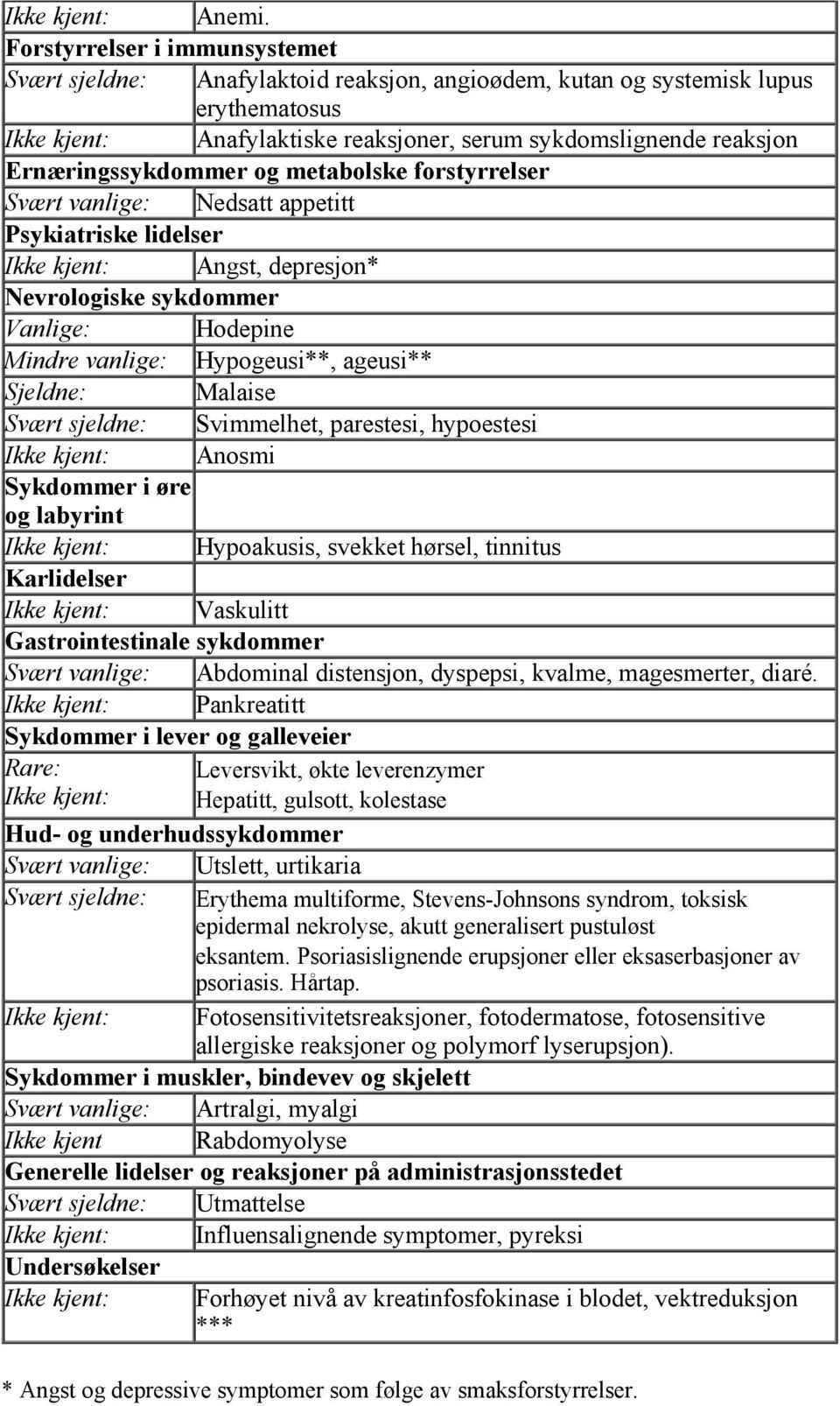 Ernæringssykdommer og metabolske forstyrrelser Svært vanlige: Nedsatt appetitt Psykiatriske lidelser Ikke kjent: Angst, depresjon* Nevrologiske sykdommer Vanlige: Hodepine Mindre vanlige: