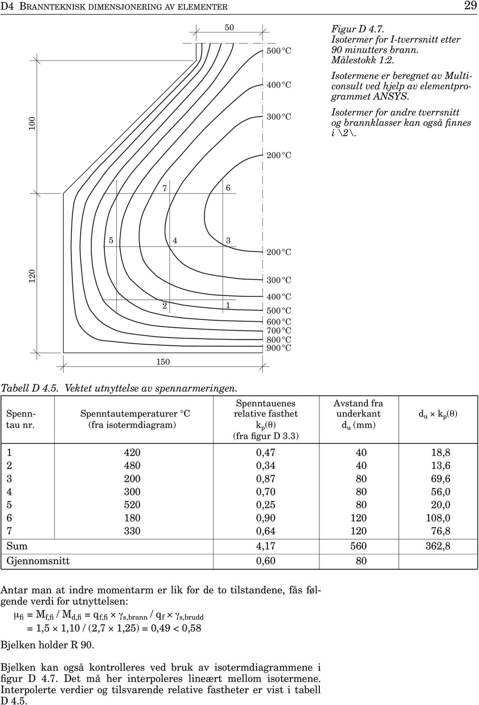 Spenntauenes Avstand fra Spenn- Spenntautemperaturer C relative fasthet underkant d u k p (θ) tau nr. (fra isotermdiagram) k p (θ) d u (mm) (fra figur D 3.