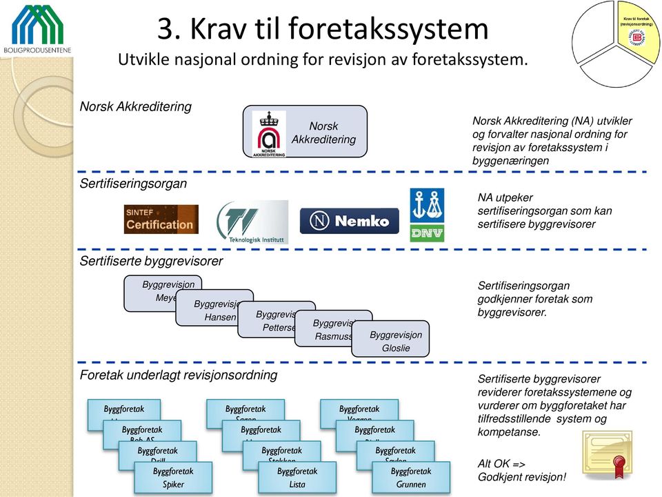 sertifiseringsorgan som kan sertifisere byggrevisorer Sertifiserte byggrevisorer Byggrevisjon Meyer Byggrevisjon Hansen Byggrevisjon Pettersen Byggrevisjon Rasmussen Byggrevisjon Gloslie