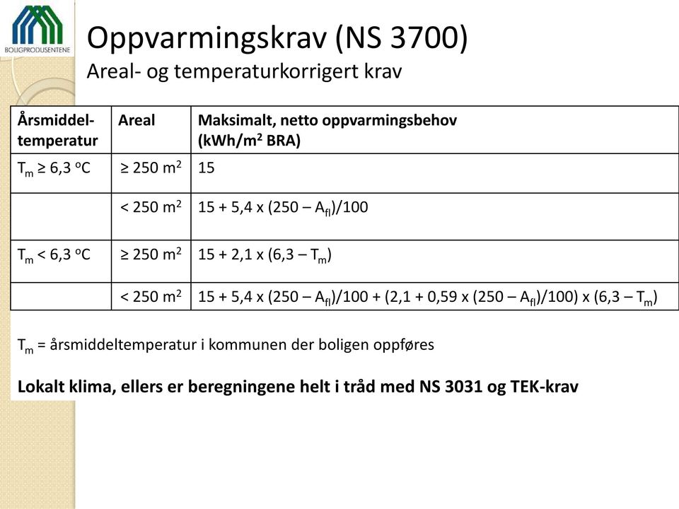 2,1 x (6,3 T m ) < 250 m 2 15 + 5,4 x (250 A fl )/100 + (2,1 + 0,59 x (250 A fl )/100) x (6,3 T m ) T m =