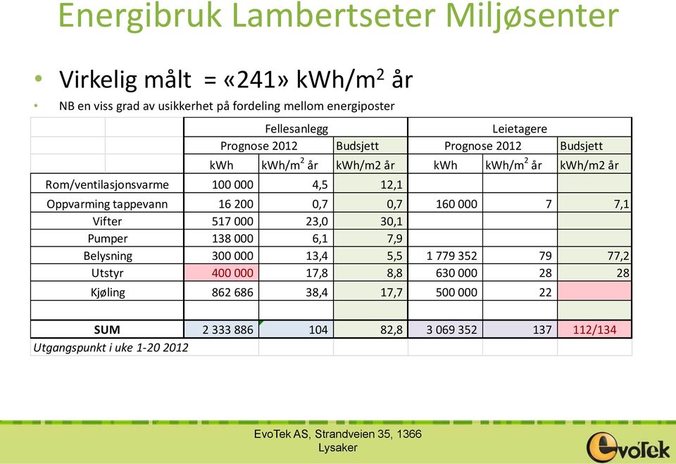 kwh kwh/m 2 år kwh/m2 år 100 000 4,5 12,1 16 200 0,7 0,7 160 000 7 7,1 517 000 23,0 30,1 138 000 6,1 7,9 300 000 13,4 5,5 1 779 352 79 77,2 400 000 17,8