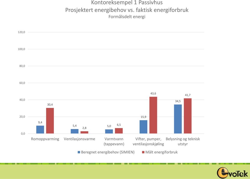 41,7 20,0 15,9 9,4 5,4 5,0 2,8 6,5 0,0 Romoppvarming Ventilasjonsvarme Varmtvann (tappevann)