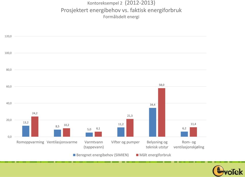 24,2 8,5 10,2 5,0 6,1 11,2 21,3 6,2 11,4 0,0 Romoppvarming Ventilasjonsvarme Varmtvann (tappevann)