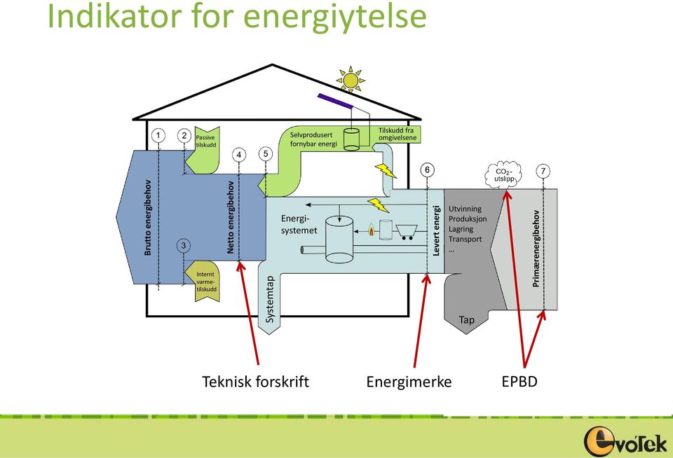 Selvprodusert fornybar energi Tilskudd fra omgivelsene Energisystemet