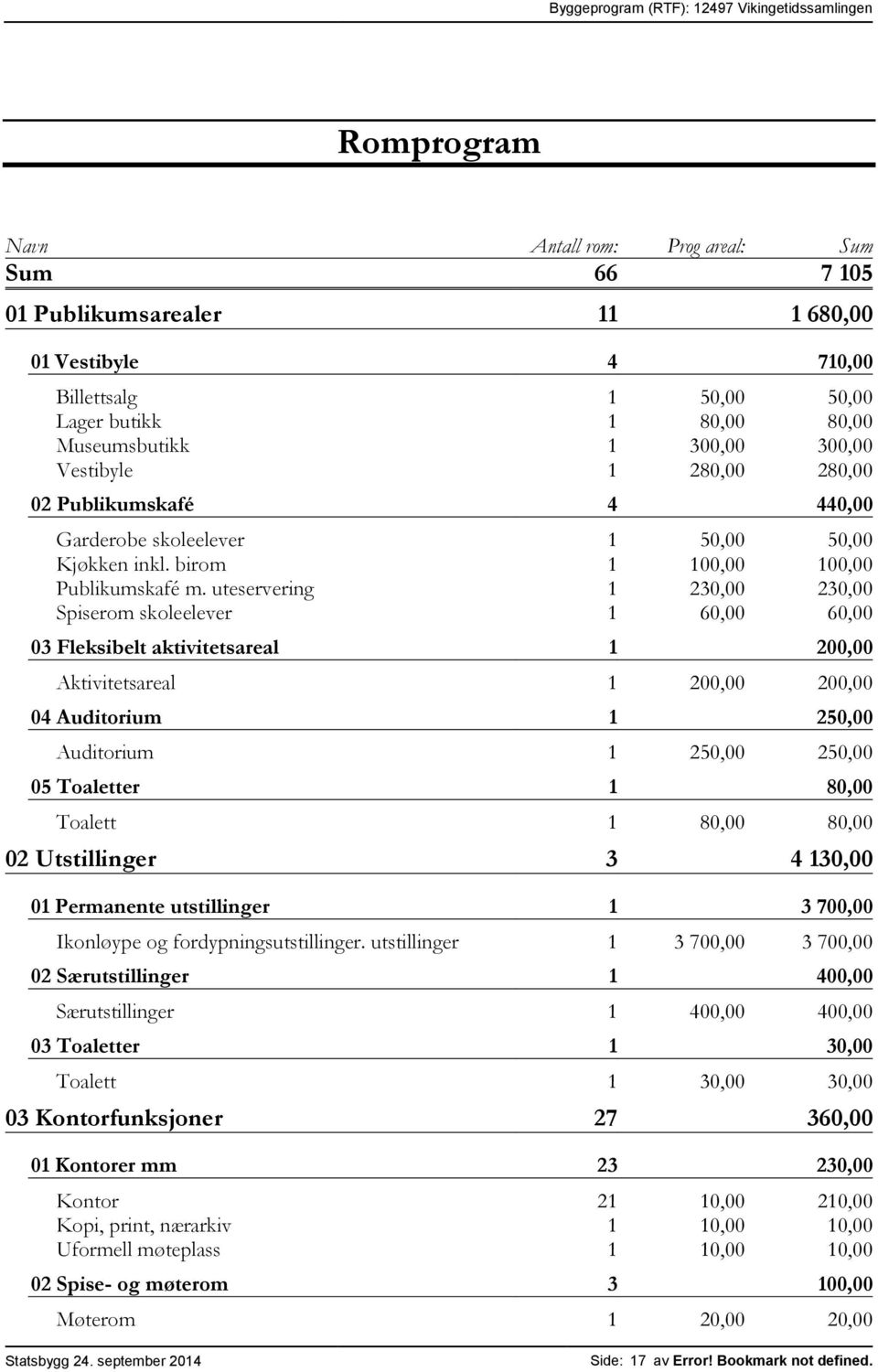 uteservering 1 230,00 230,00 Spiserom skoleelever 1 60,00 60,00 03 Fleksibelt aktivitetsareal 1 200,00 Aktivitetsareal 1 200,00 200,00 04 Auditorium 1 250,00 Auditorium 1 250,00 250,00 05 Toaletter 1