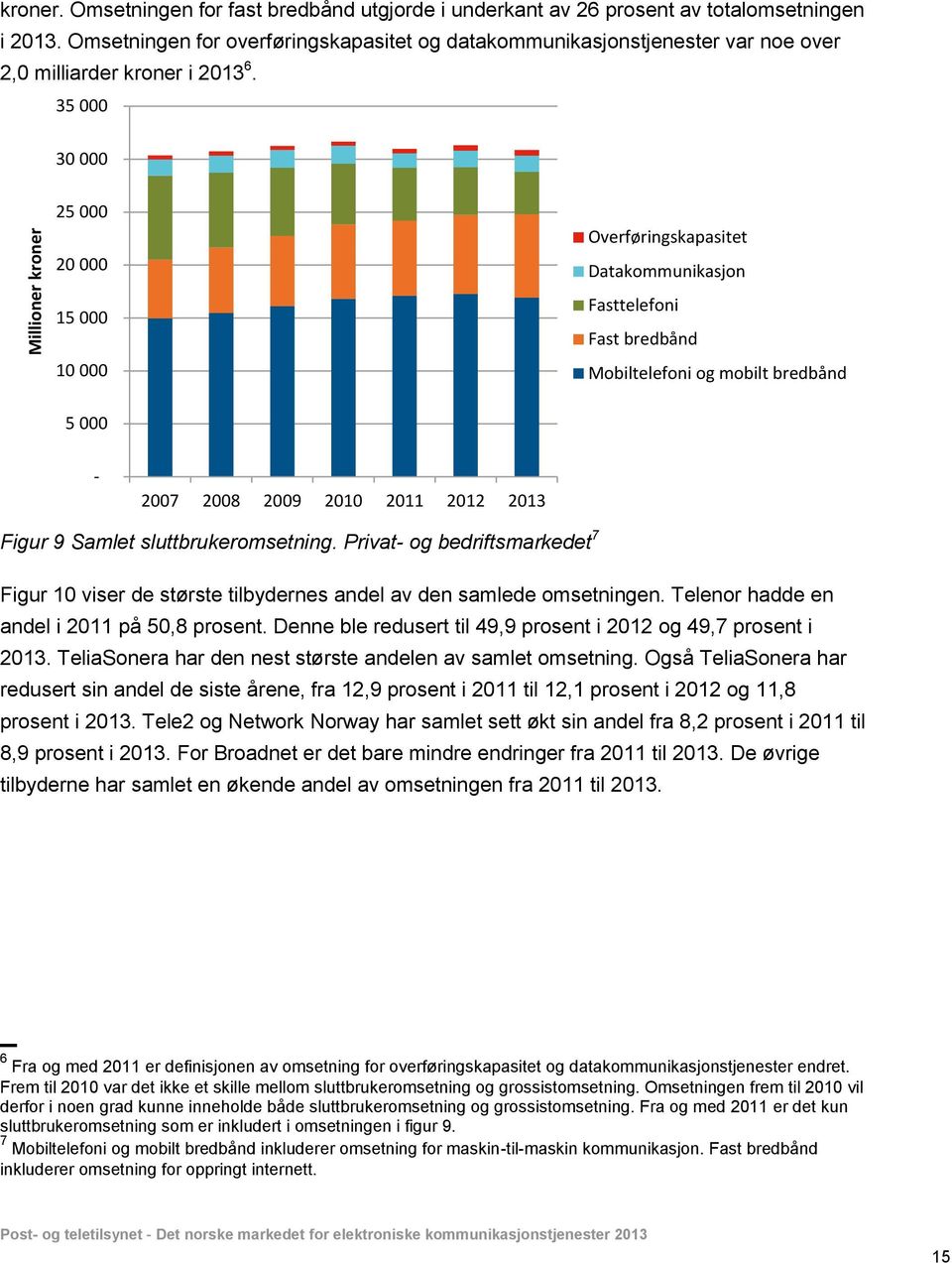 35 000 30 000 25 000 20 000 15 000 10 000 Overføringskapasitet Datakommunikasjon Fasttelefoni Fast bredbånd Mobiltelefoni og mobilt bredbånd 5 000-2007 2008 2009 2010 2011 2012 2013 Figur 9 Samlet