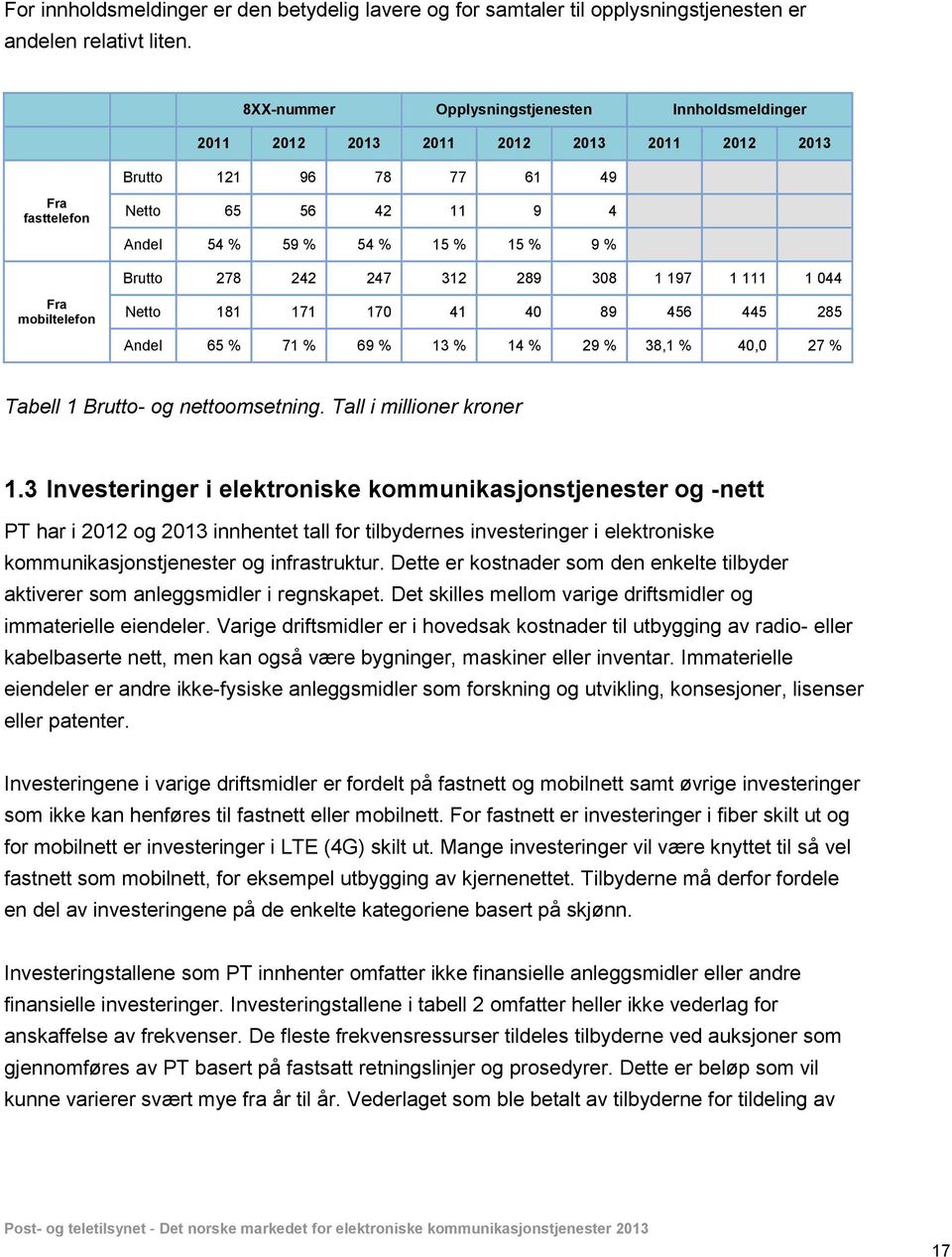 Brutto 278 242 247 312 289 308 1 197 1 111 1 044 Fra mobiltelefon Netto 181 171 170 41 40 89 456 445 285 Andel 65 % 71 % 69 % 13 % 14 % 29 % 38,1 % 40,0 27 % Tabell 1 Brutto- og nettoomsetning.