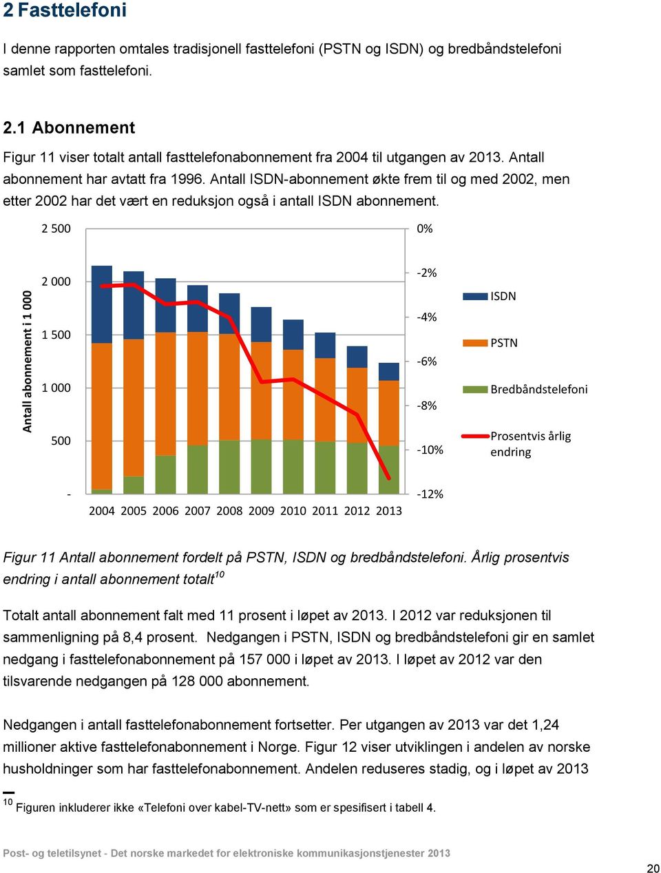 2 500 0% 2 000 1 500-2% -4% -6% ISDN PSTN 1 000 500-8% -10% Bredbåndstelefoni Prosentvis årlig endring - 2004 2005 2006 2007 2008 2009 2010 2011 2012 2013-12% Figur 11 Antall abonnement fordelt på