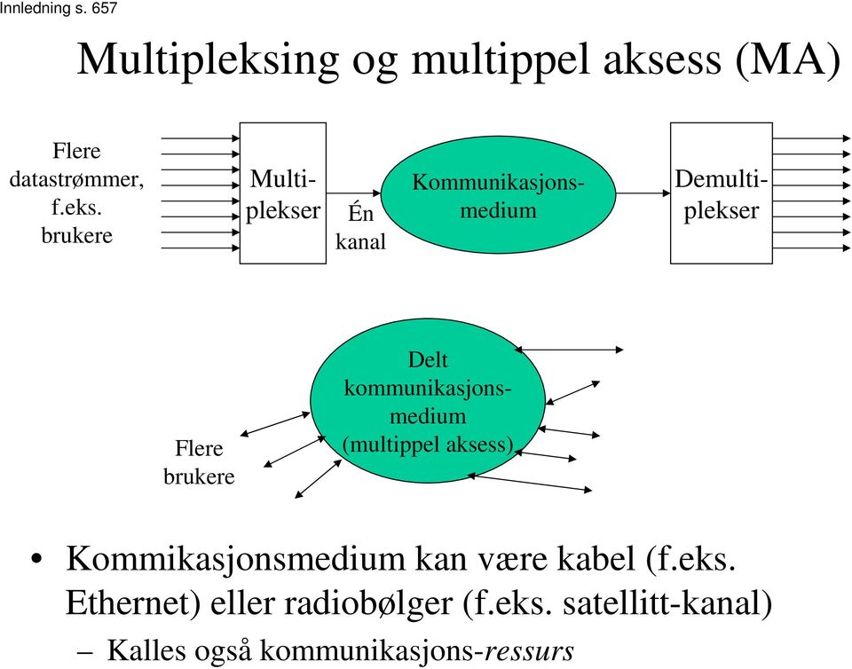 brukere Én kanal Kommunikasjonsmedium Multiplekser Demultiplekser Flere brukere Delt