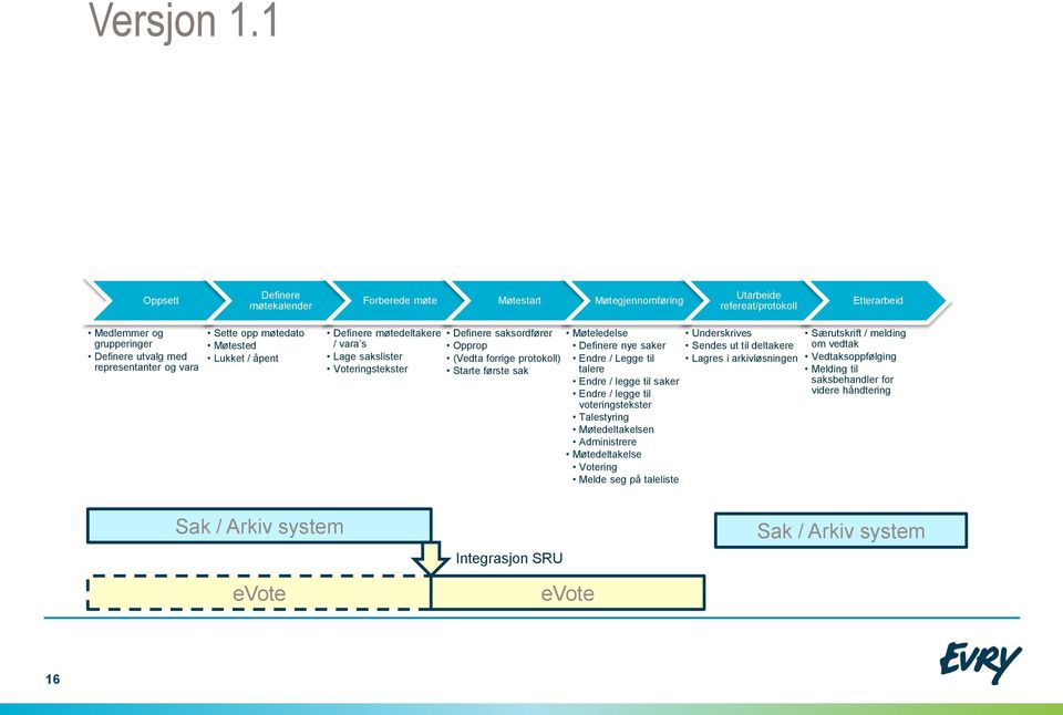 møtedato Møtested Lukket / åpent Definere møtedeltakere / vara s Lage sakslister Voteringstekster Definere saksordfører Opprop (Vedta forrige protokoll) Starte første sak Møteledelse Definere nye