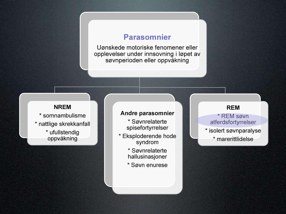 oppvåkning Andre parasomnier * Søvnrelaterte spisefortyrrelser * Eksploderende hode syndrom *