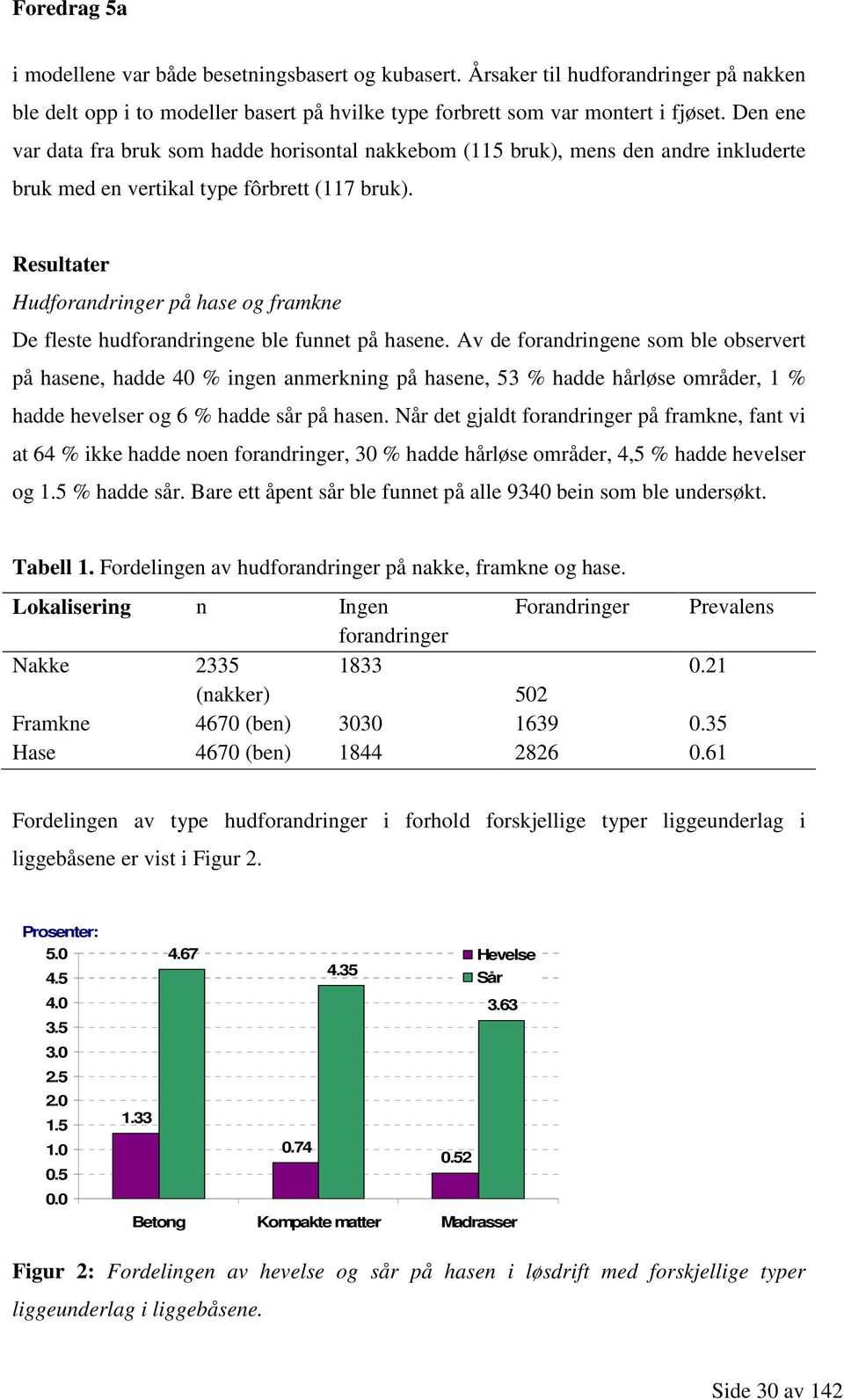 Resultater Hudforandringer på hase og framkne De fleste hudforandringene ble funnet på hasene.