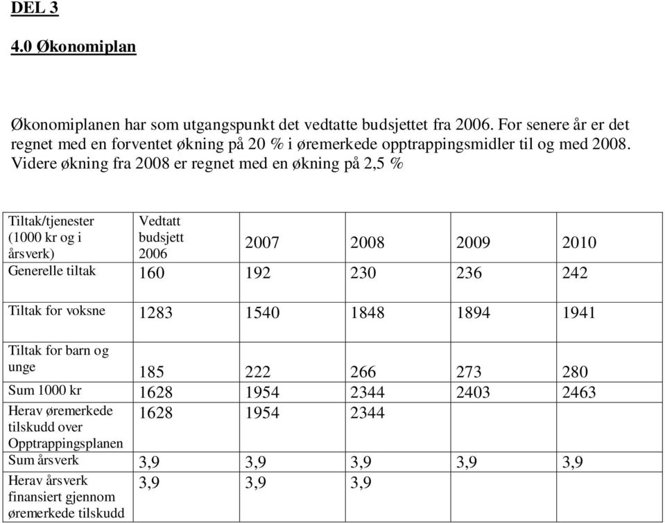 Videre økning fra 2008 er regnet med en økning på 2,5 % Tiltak/tjenester (1000 kr og i årsverk) Vedtatt budsjett 2006 2007 2008 2009 2010 Generelle tiltak 160 192