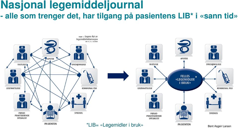 pasientens LIB* i «sann tid» *