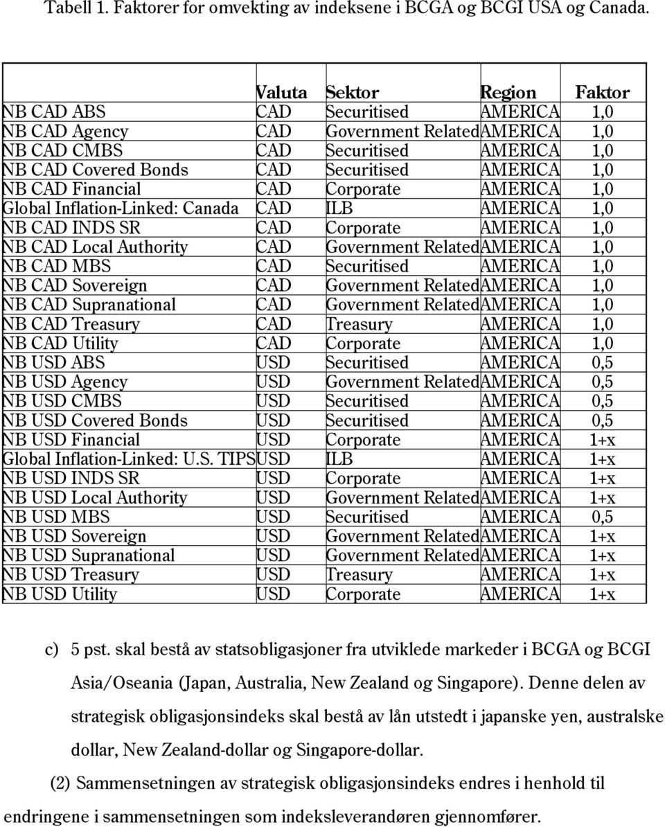 AMERICA 1,0 NB CAD Financial CAD Corporate AMERICA 1,0 Global Inflation-Linked: Canada CAD ILB AMERICA 1,0 NB CAD INDS SR CAD Corporate AMERICA 1,0 NB CAD Local Authority CAD Government Related