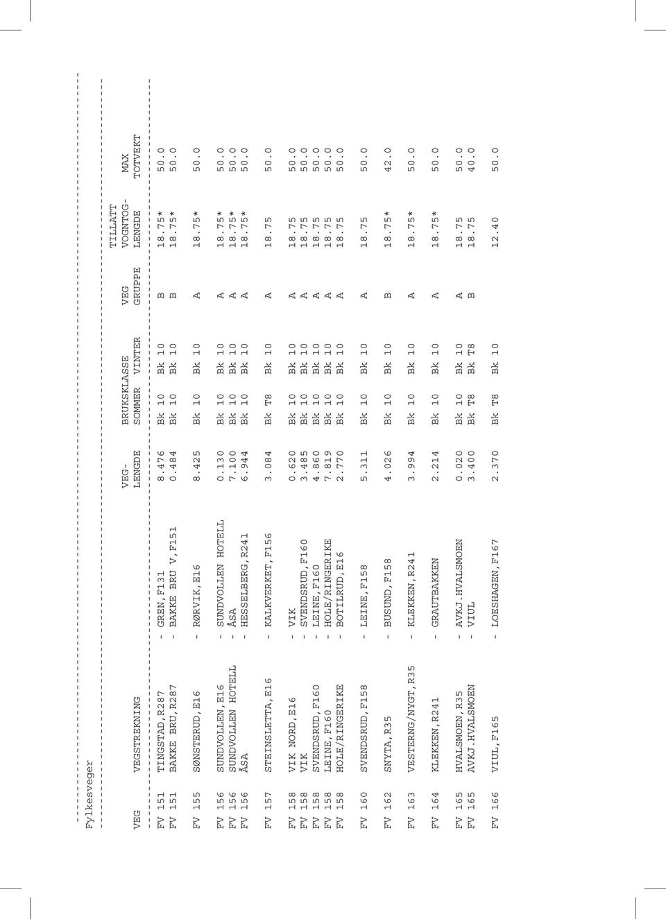 130 Bk 10 Bk 10 A 18.75* 50.0 FV 156 SUNDVOLLEN HOTELL - ÅSA 7.100 Bk 10 Bk 10 A 18.75* 50.0 FV 156 ÅSA - HESSELBERG,R241 6.944 Bk 10 Bk 10 A 18.75* 50.0 FV 157 STEINSLETTA,E16 - KALKVERKET,F156 3.