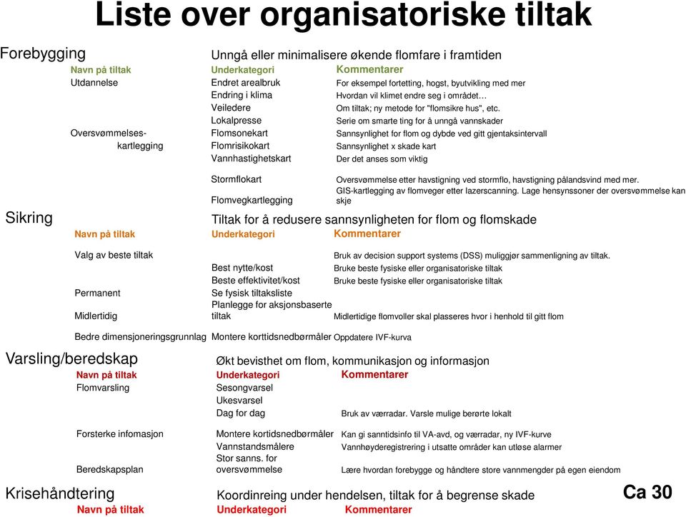 Lokalpresse Serie om smarte ting for å unngå vannskader Oversvømmelses- Flomsonekart Sannsynlighet for flom og dybde ved gitt gjentaksintervall kartlegging Flomrisikokart Sannsynlighet x skade kart