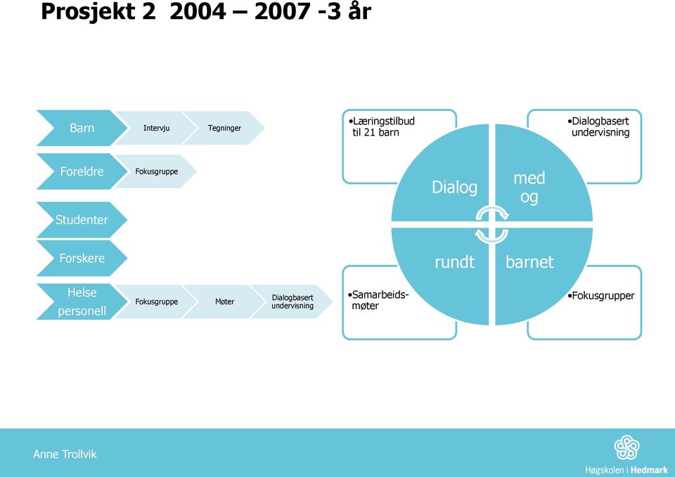 Dialog med og Studenter Forskere rundt barnet Helse personell