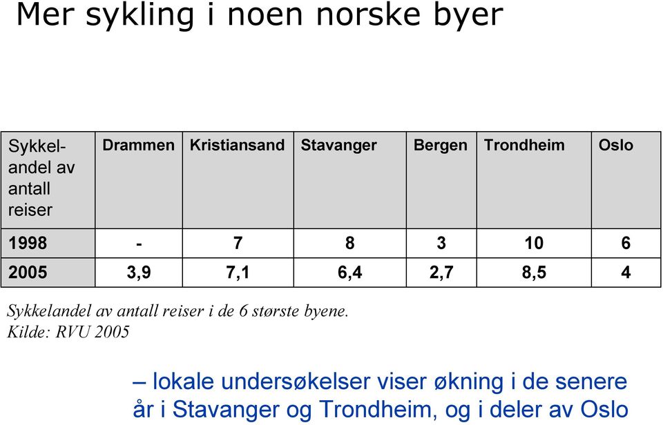 2,7 8,5 4 Sykkelandel av antall reiser i de 6 største byene.