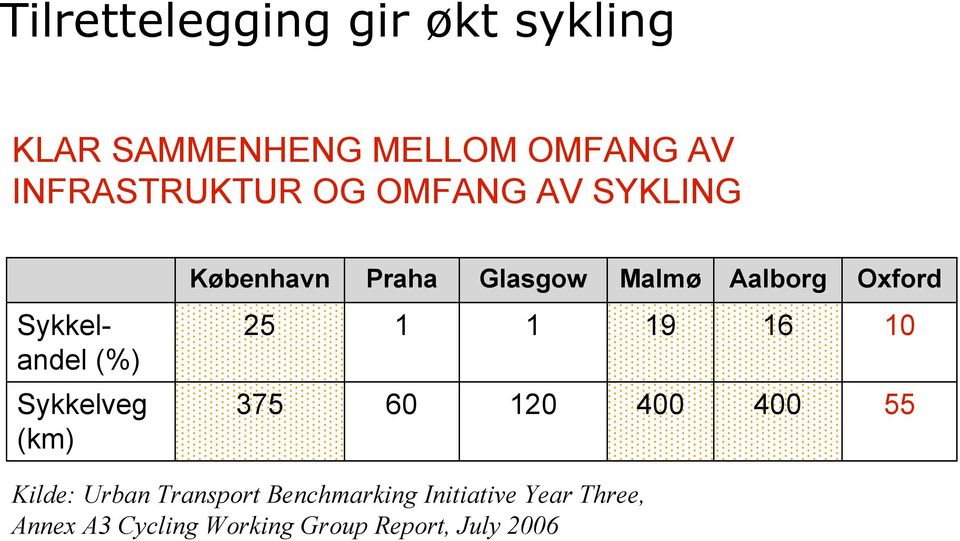 (%) 25 1 1 19 16 10 Sykkelveg (km) 375 60 120 400 400 55 Kilde: Urban Transport