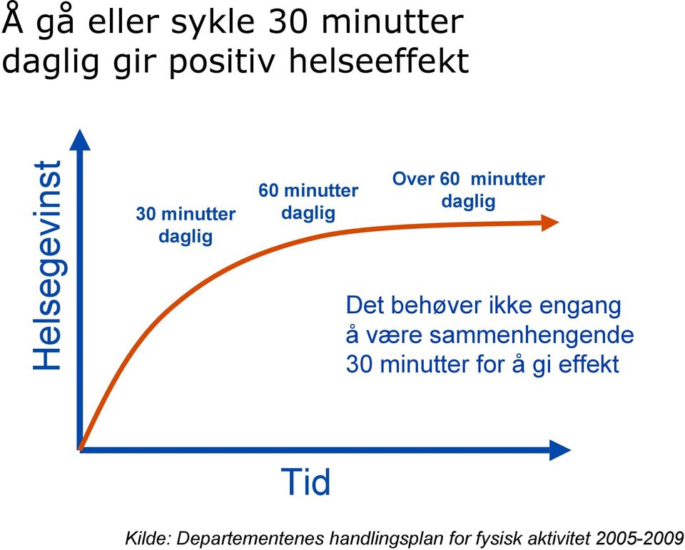 daglig Det behøver ikke engang å være sammenhengende 30 minutter for