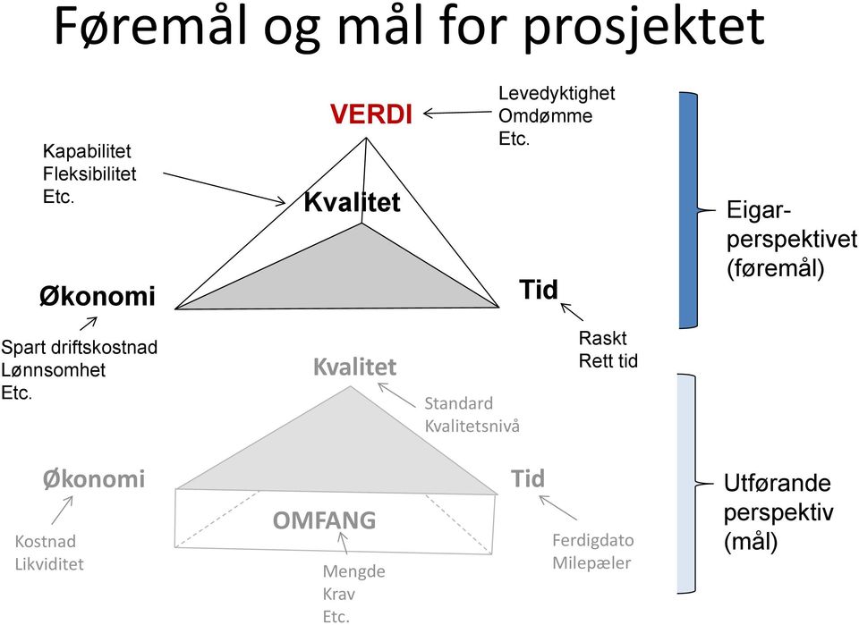 Tid Eigarperspektivet (føremål) Spart driftskostnad Lønnsomhet Etc.