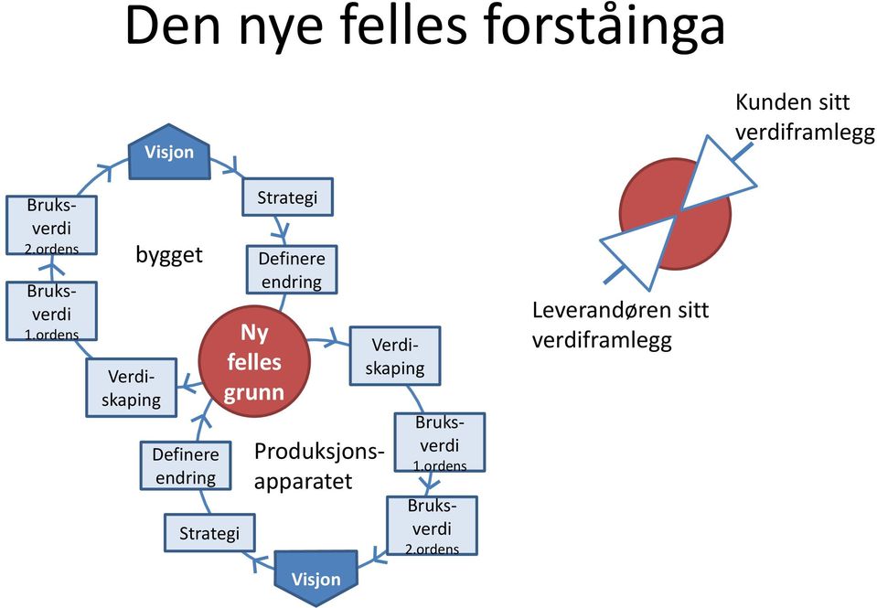 ordens bygget Definere endring Strategi Ny felles grunn Strategi Definere