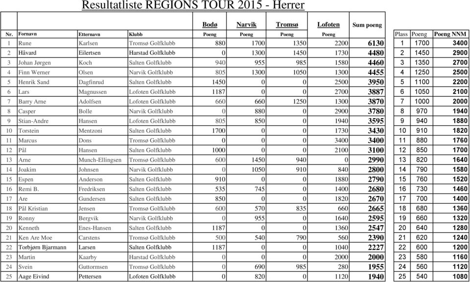 1450 2900 3 Johan Jørgen Koch Salten Golfklubb 940 955 985 1580 4460 3 1350 2700 4 Finn Werner Olsen Narvik Golfklubb 805 1300 1050 1300 4455 4 1250 2500 5 Henrik Sand Dagfinrud Salten Golfklubb 1450