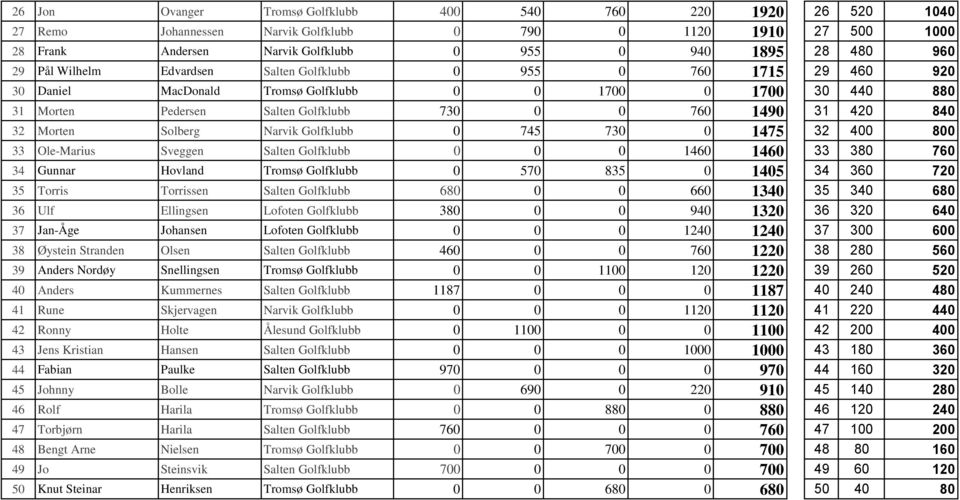 Morten Solberg Narvik Golfklubb 0 745 730 0 1475 32 400 800 33 Ole-Marius Sveggen Salten Golfklubb 0 0 0 1460 1460 33 380 760 34 Gunnar Hovland Tromsø Golfklubb 0 570 835 0 1405 34 360 720 35 Torris