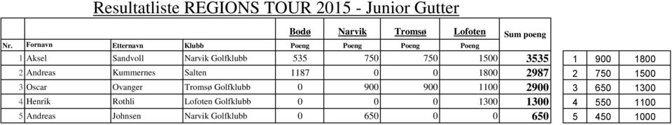 1800 2 Andreas Kummernes Salten 1187 0 0 1800 2987 2 750 1500 3 Oscar Ovanger Tromsø Golfklubb 0 900 900 1100