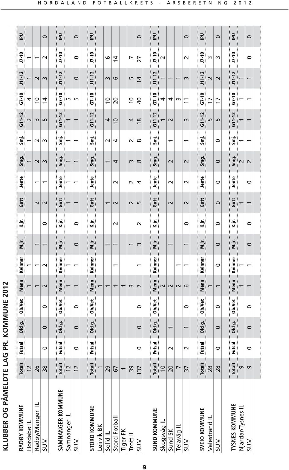 Ob/Vet Menn Kvinner M.jr. K.jr. Gutt Jente Smg. Smj. G11-12 G7-10 J11-12 J7-10 IPU Samnanger IL 12 1 1 1 1 1 1 1 5 SUM 12 0 0 0 1 1 0 0 1 1 1 1 1 5 0 0 0 STORD KOMMUNE Totalt Futsal Old g.