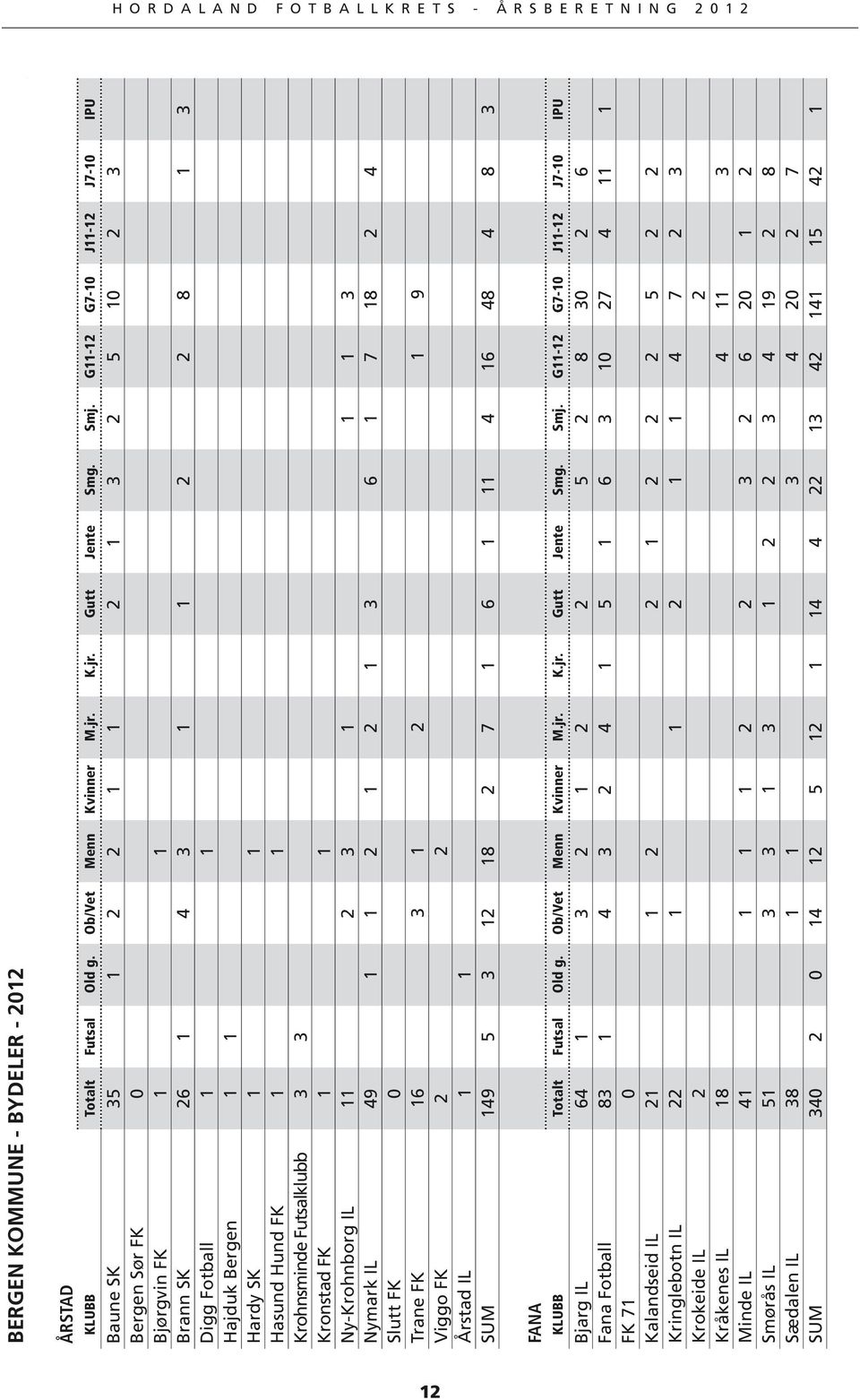 Krohnsminde Futsalklubb 3 3 Kronstad FK 1 1 Ny-Krohnborg IL 11 2 3 1 1 1 3 Nymark IL 49 1 1 2 1 2 1 3 6 1 7 18 2 4 Slutt FK 0 Trane FK 16 3 1 2 1 9 Viggo FK 2 2 Årstad IL 1 1 SUM 149 5 3 12 18 2 7 1
