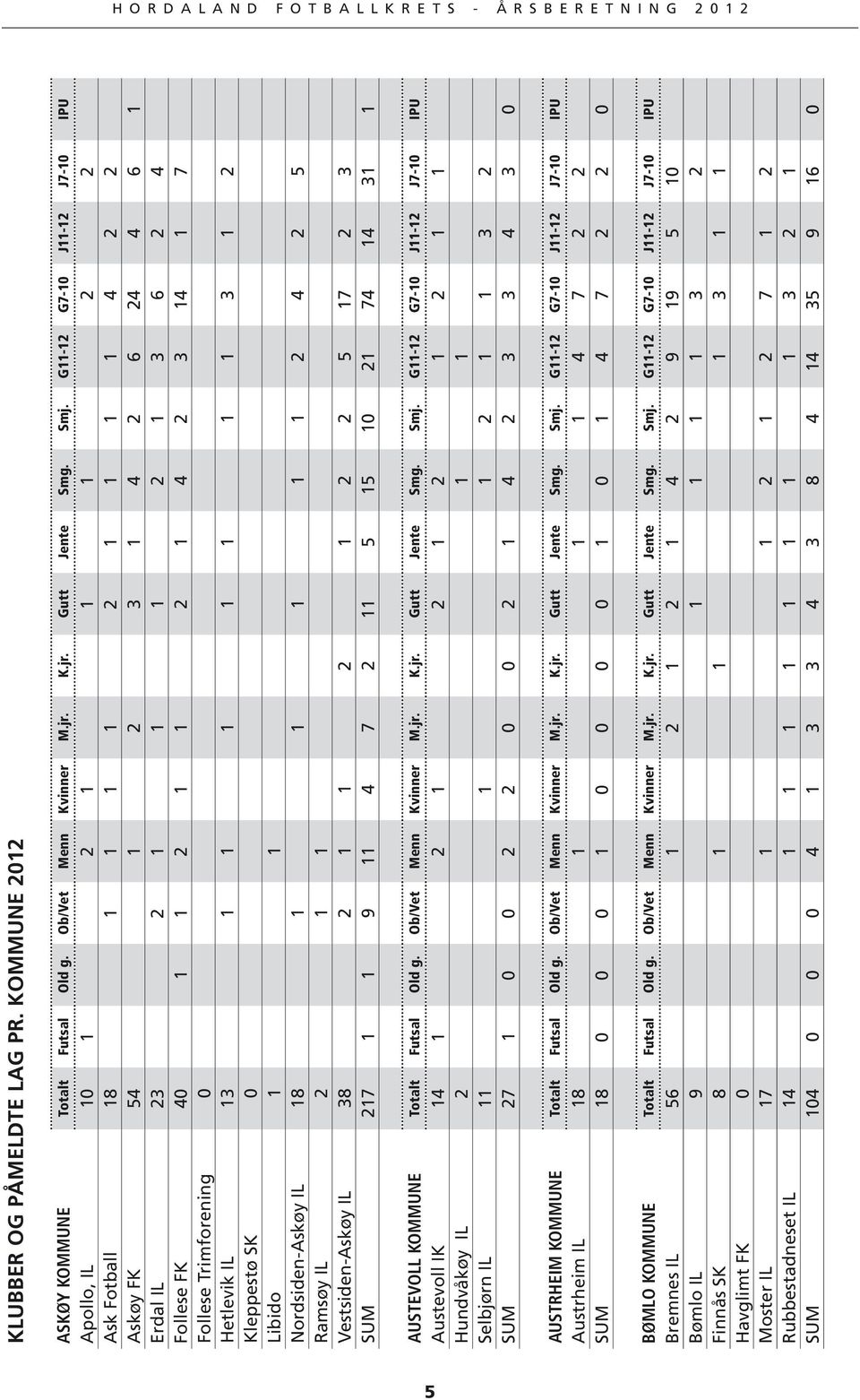 14 1 7 Follese Trimforening 0 Hetlevik IL 13 1 1 1 1 1 1 1 3 1 2 Kleppestø SK 0 Libido 1 1 Nordsiden-Askøy IL 18 1 1 1 1 1 2 4 2 5 Ramsøy IL 2 1 1 Vestsiden-Askøy IL 38 2 1 1 2 1 2 2 5 17 2 3 SUM 217