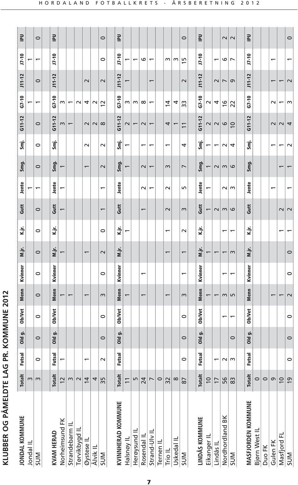 G11-12 G7-10 J11-12 J7-10 IPU Norheimsund FK 12 1 1 1 1 1 1 3 3 Strandebarm IL 3 1 1 1 Tørvikbygd IL 2 2 Øystese IL 14 1 1 1 1 2 2 4 2 Ålvik IL 4 2 2 SUM 35 2 0 0 3 0 2 0 1 1 2 2 8 12 2 0 0