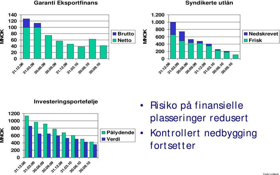 12.08 31.03.09 30.06.09 30.09.09 31.12.09 31.03.10 30.06.10 30.09.10 Risiko på finansielle plasseringer redusert Kontrollert nedbygging fortsetter 31.