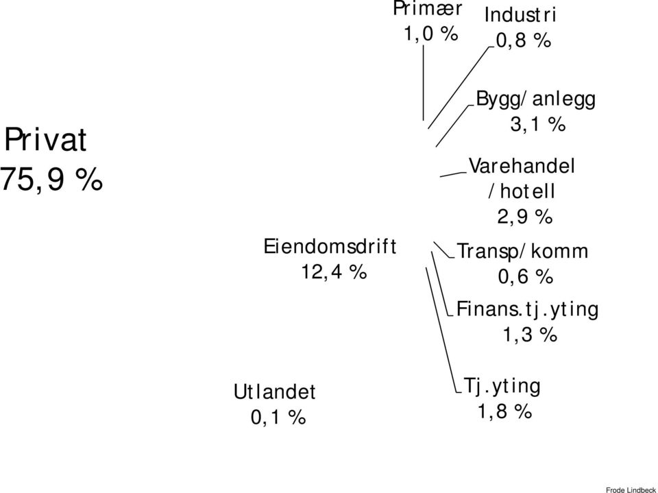 Utlandet 0,1 % Bygg/anlegg 3,1 % Varehandel /hotell