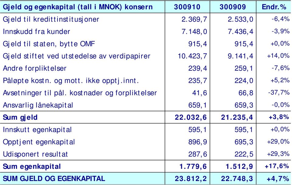 og mott. ikke opptj.innt. 235,7 224,0 +5,2% Avsetninger til pål. kostnader og forpliktelser 41,6 66,8-37,7% Ansvarlig lånekapital 659,1 659,3-0,0% Sum gjeld 22.032,6 21.