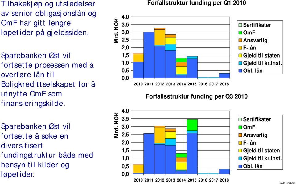 Sparebanken Øst vil fortsette å søke en diversifisert fundingstruktur både med hensyn til kilder og løpetider. Mrd. NOK Mrd.