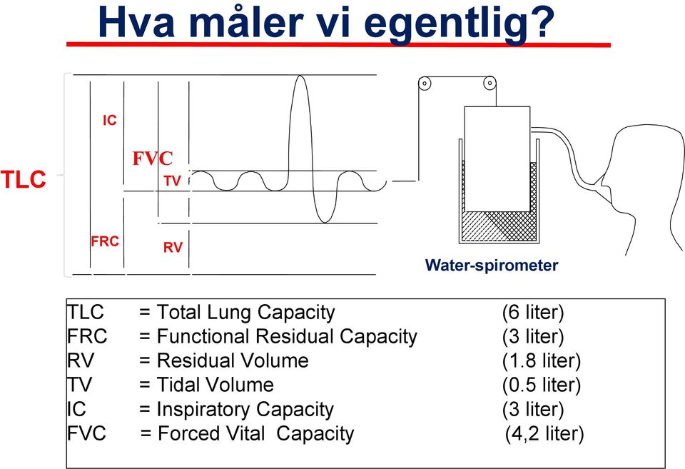 liter) FRC = Functional Residual Capacity (3 liter) RV = Residual