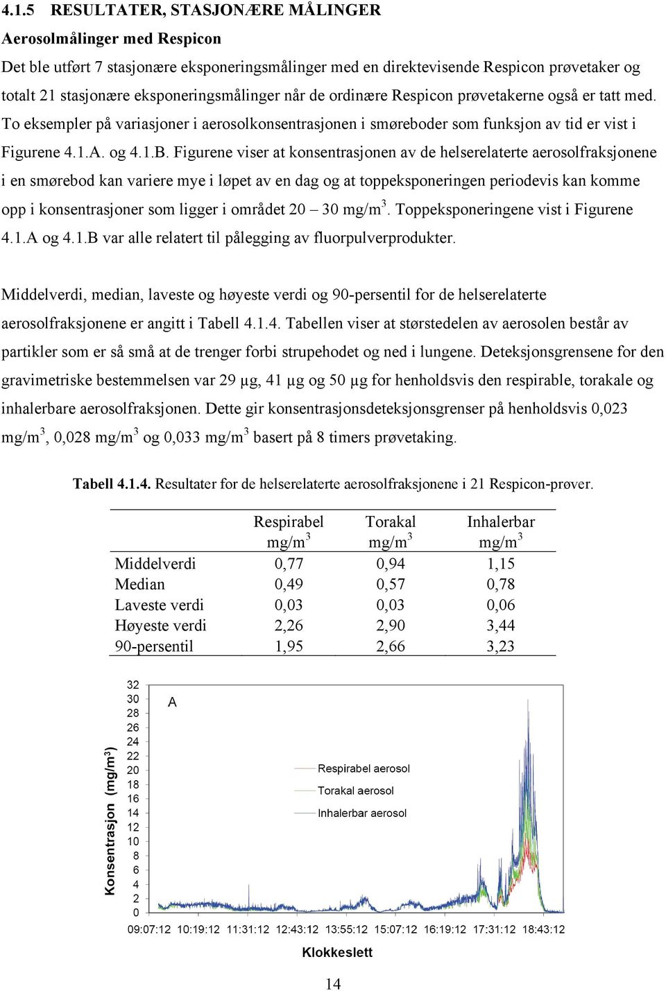 Figurene viser at konsentrasjonen av de helserelaterte aerosolfraksjonene i en smørebod kan variere mye i løpet av en dag og at toppeksponeringen periodevis kan komme opp i konsentrasjoner som ligger