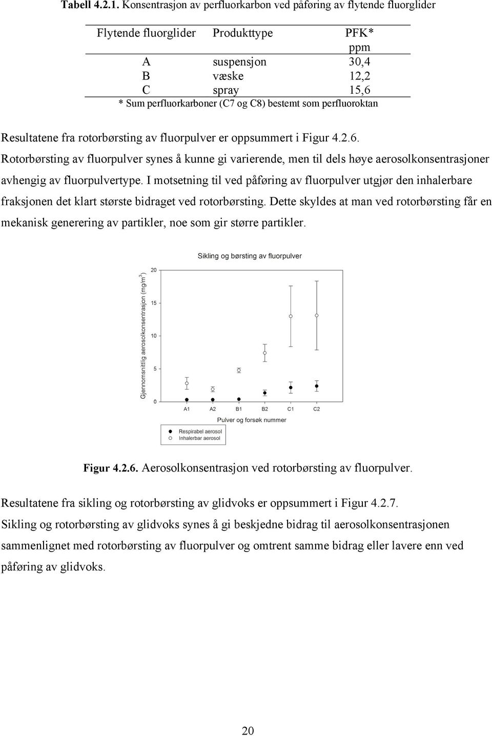 som perfluoroktan Resultatene fra rotorbørsting av fluorpulver er oppsummert i Figur 4.2.6.
